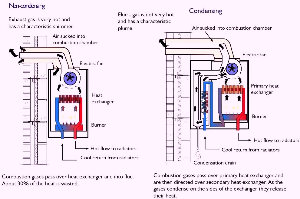condensing boilers