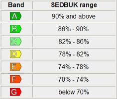sedbuk rating