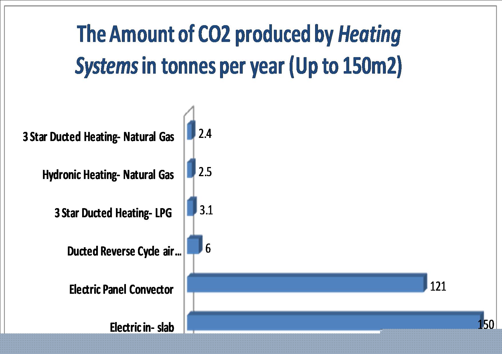 tonnes of co2 produced by heating